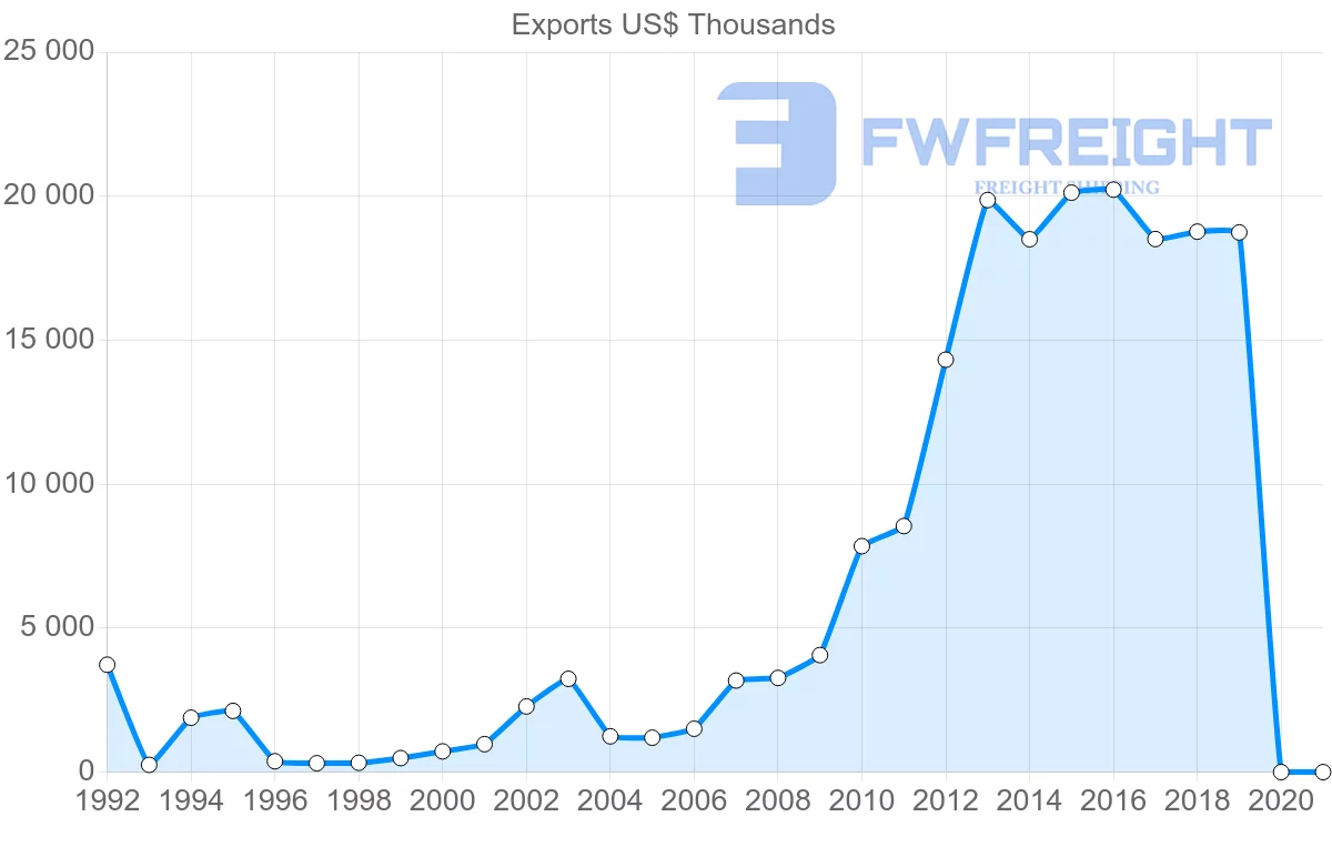 Shipping company from Ecuador to Czech Republic
