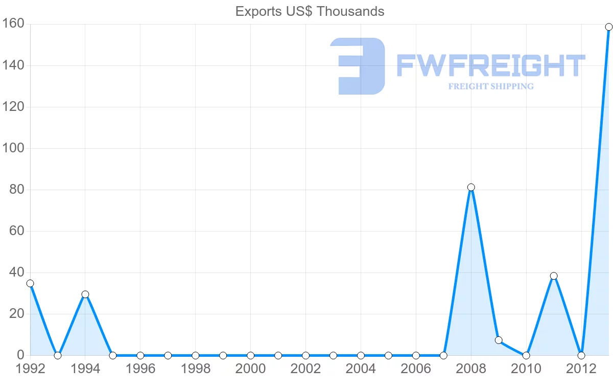 Shipping company from Ecuador to Democratic Republic of the Congo