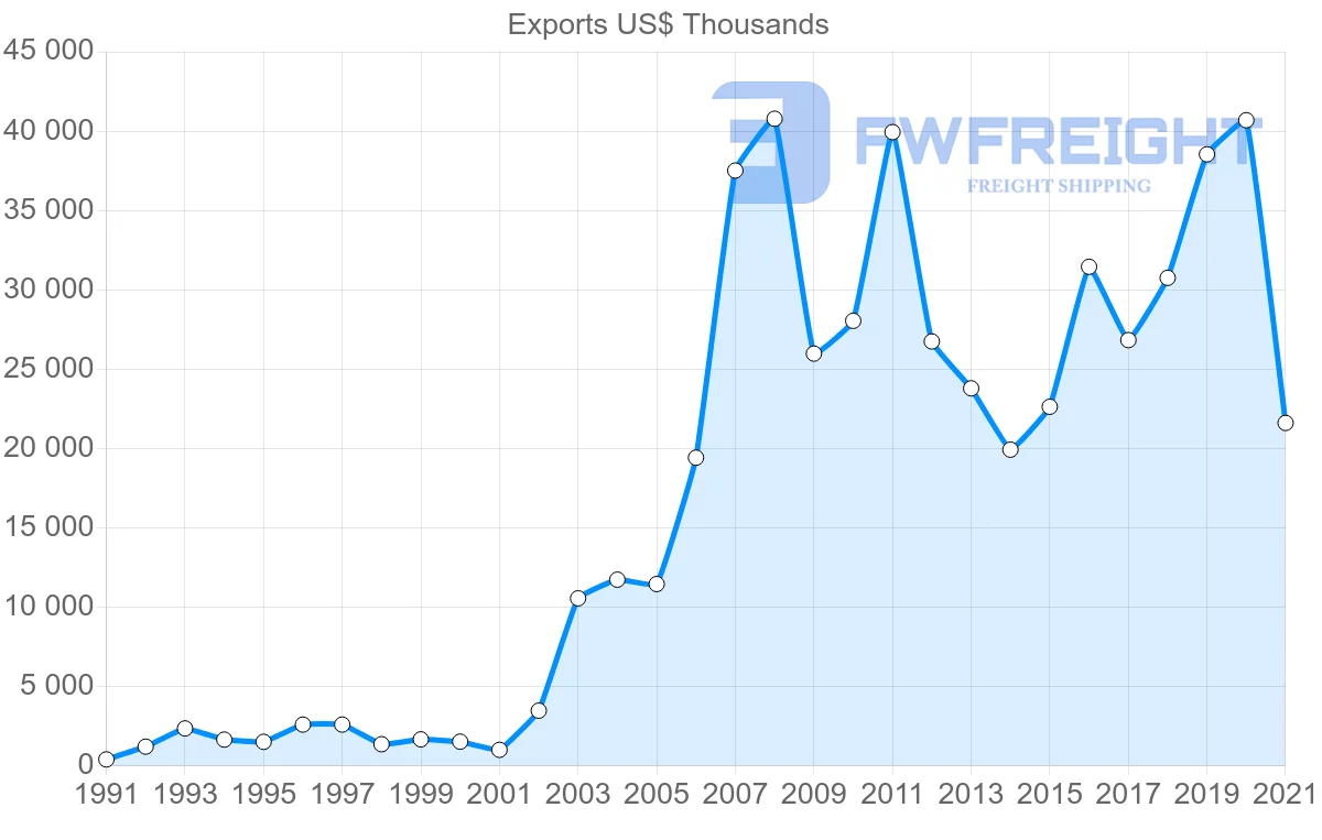 Shipping company from Ecuador to Denmark