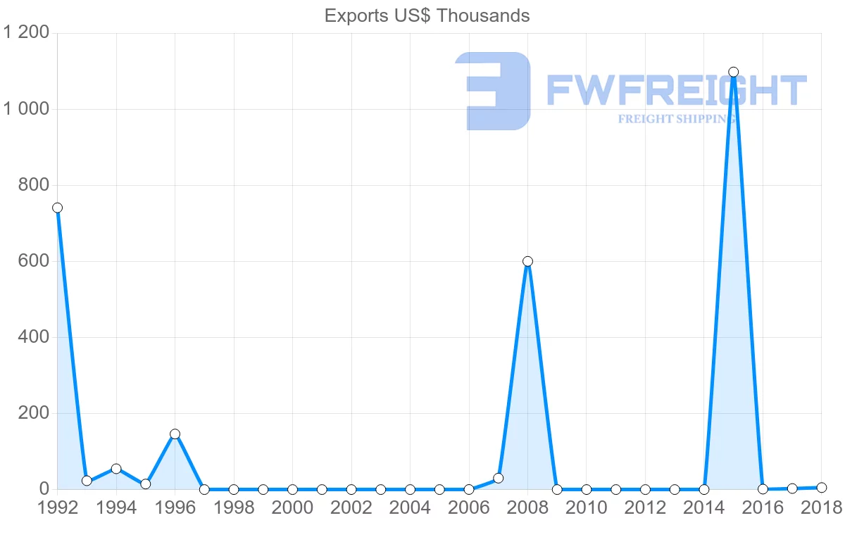 Shipping company from Ecuador to Djibouti