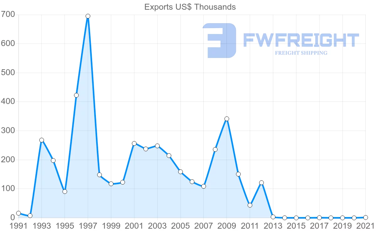 Shipping company from Ecuador to Dominica