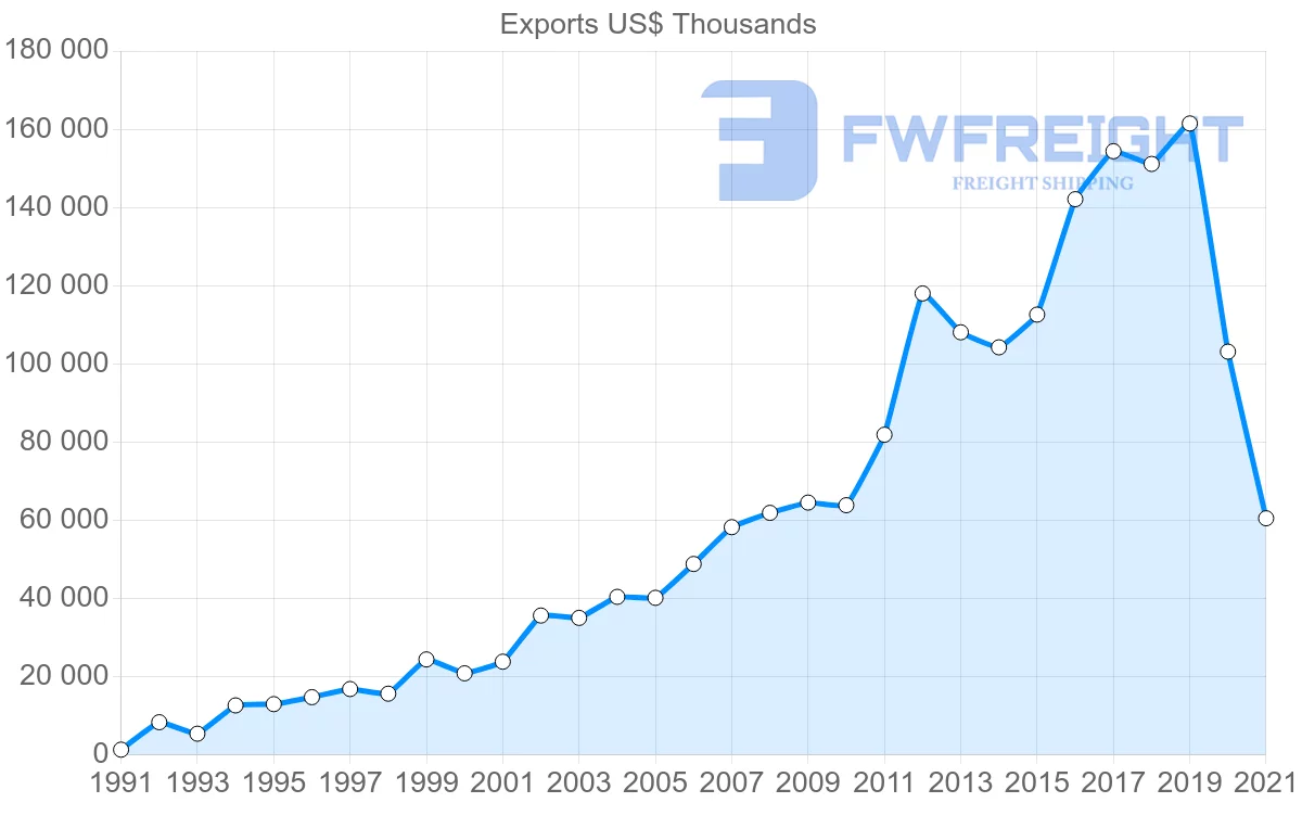 Shipping company from Ecuador to Dominican Republic