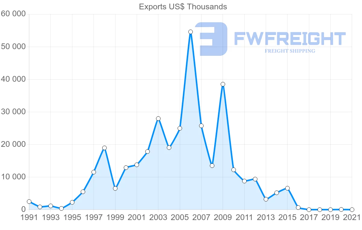 Shipping company from Ecuador to Egypt