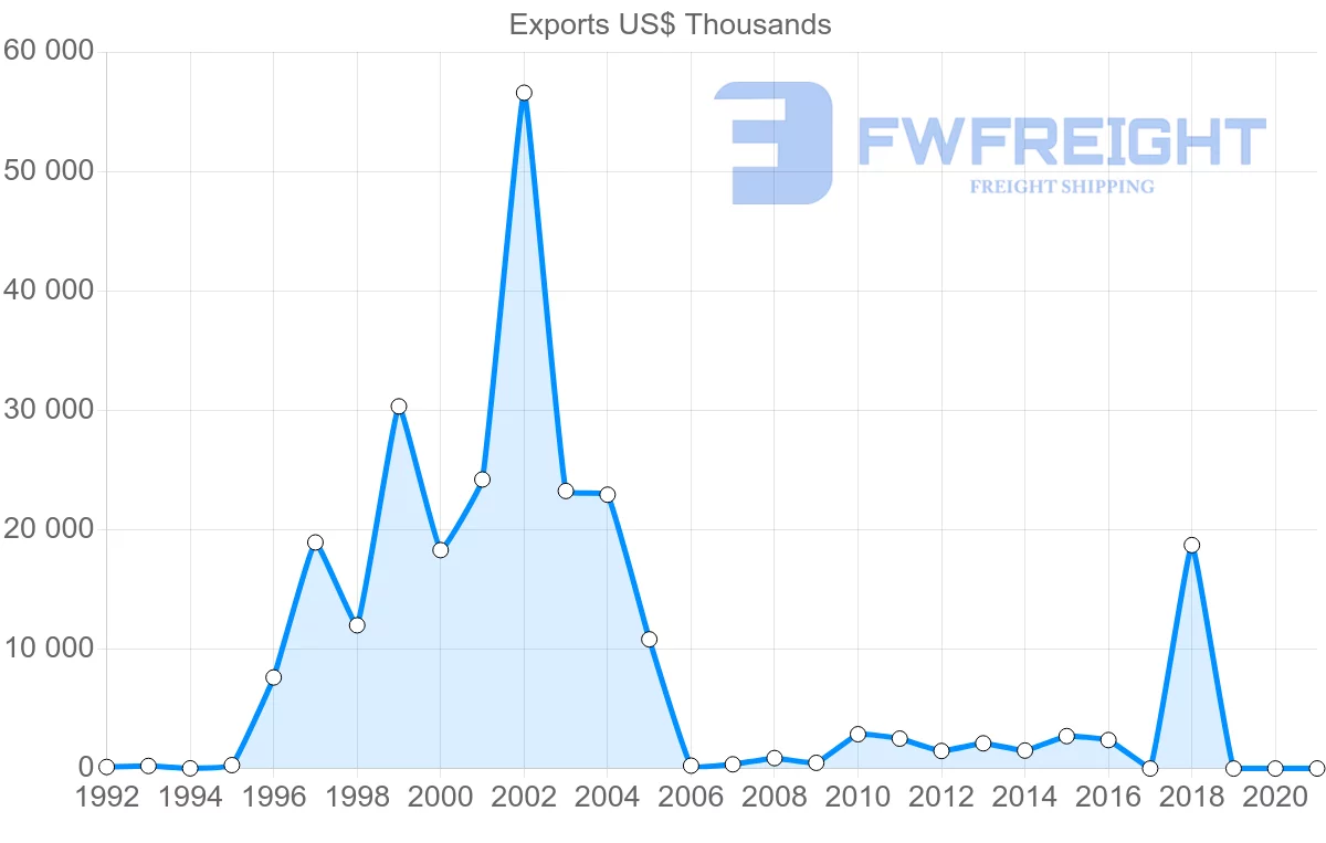 Shipping company from Ecuador to Estonia