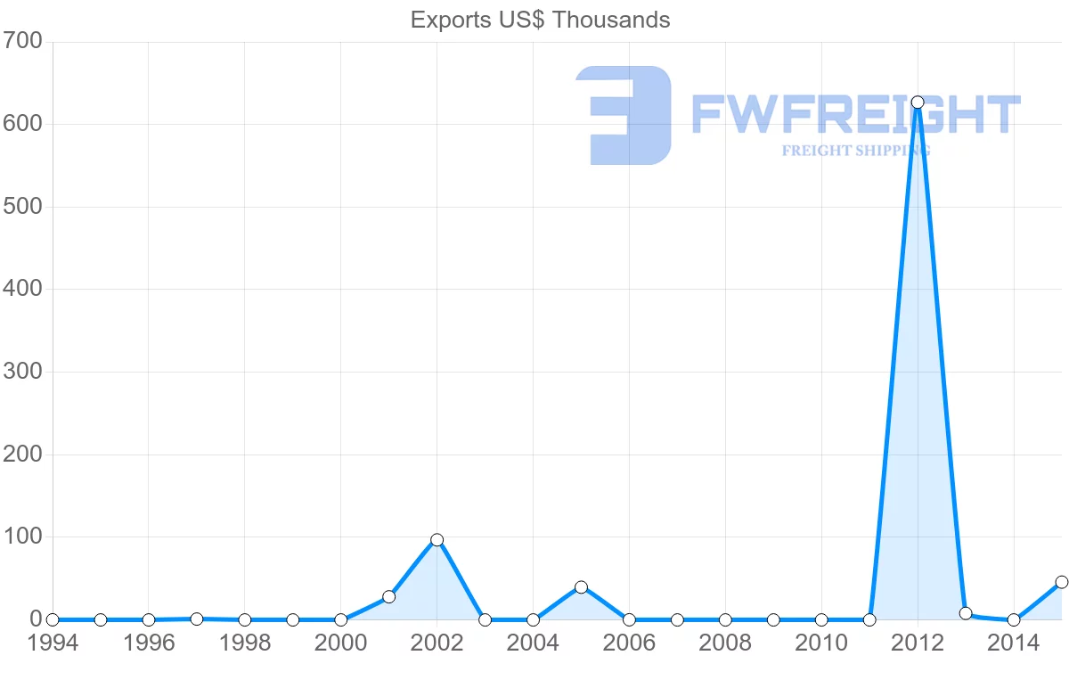 Shipping company from Ecuador to Fiji