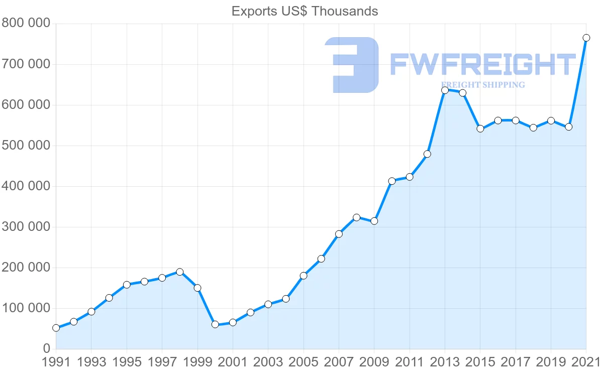 Shipping company from Ecuador to France