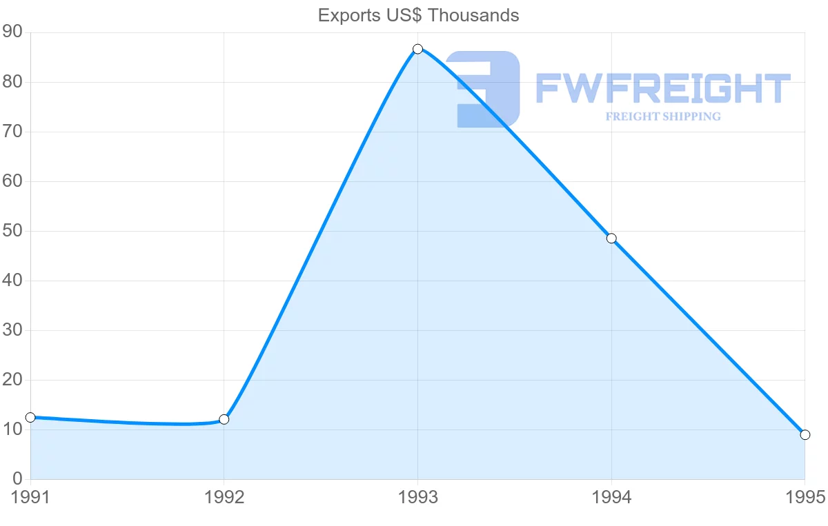 Shipping company from Ecuador to French Guiana