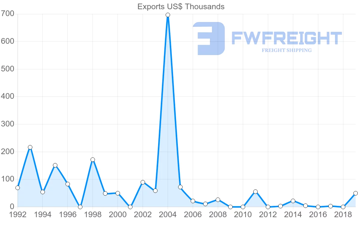 Shipping company from Ecuador to French Polynesia