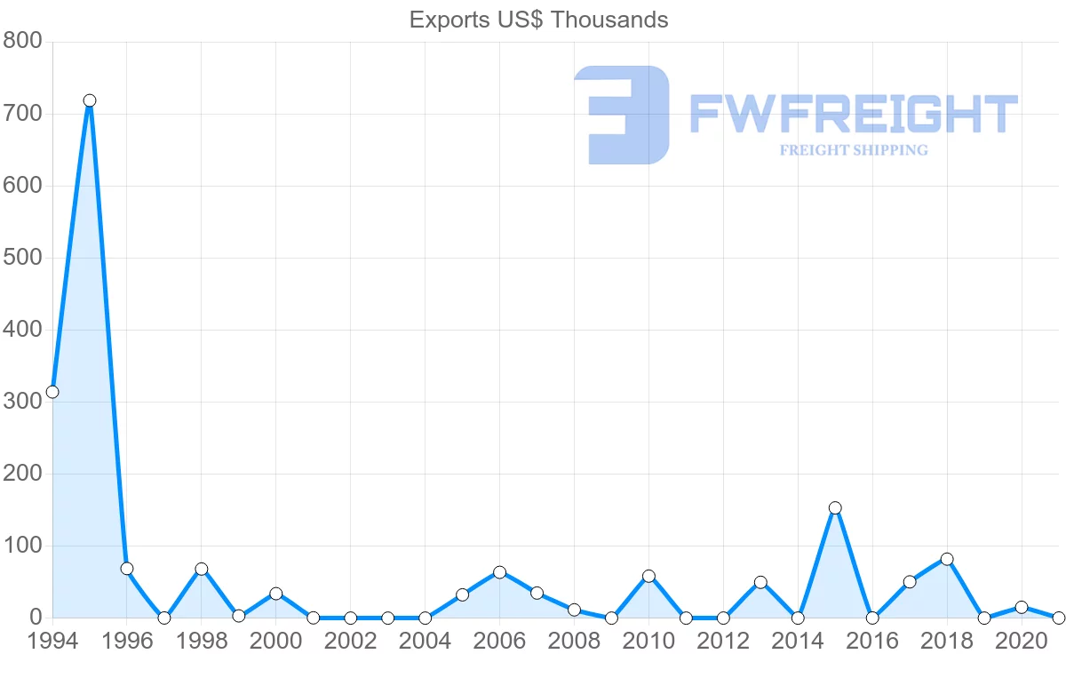Shipping company from Ecuador to Gabon