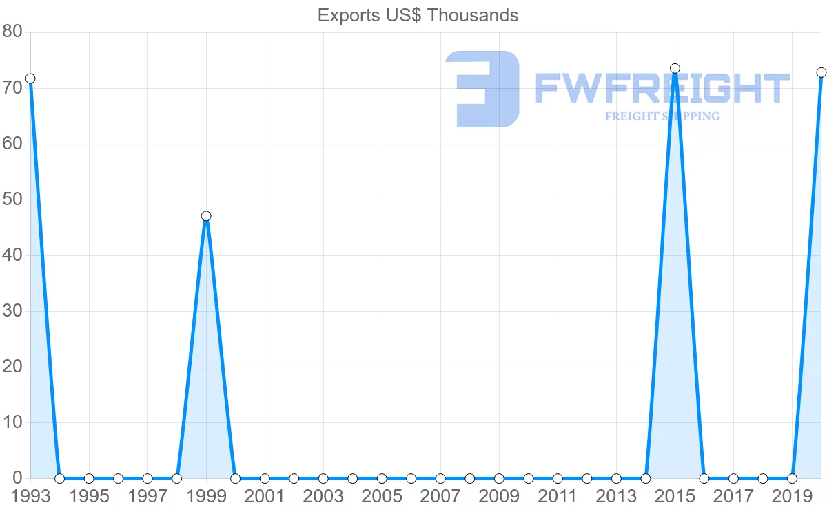 Shipping company from Ecuador to Gambia