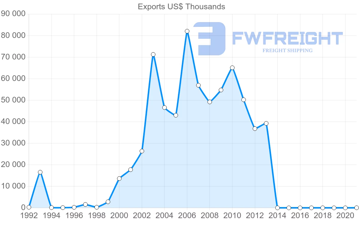 Shipping company from Ecuador to Georgia