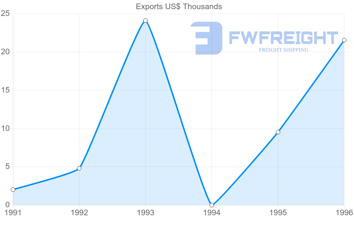 Shipping company from Ecuador to Greenland