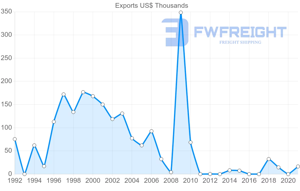 Shipping company from Ecuador to Grenada