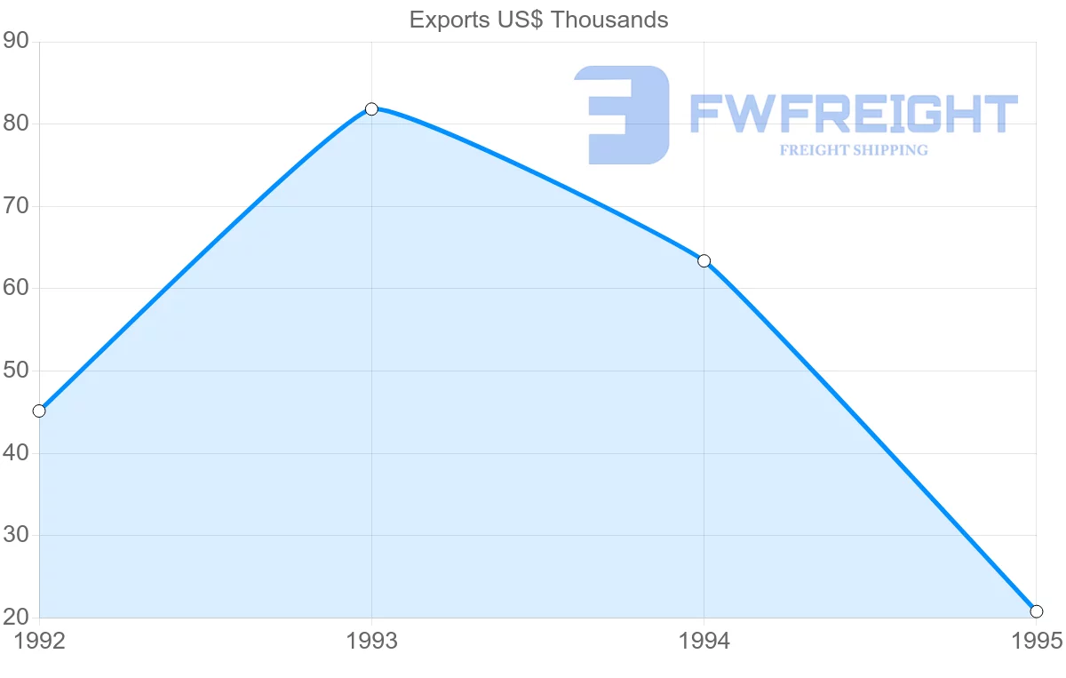 Shipping company from Ecuador to Guadeloupe