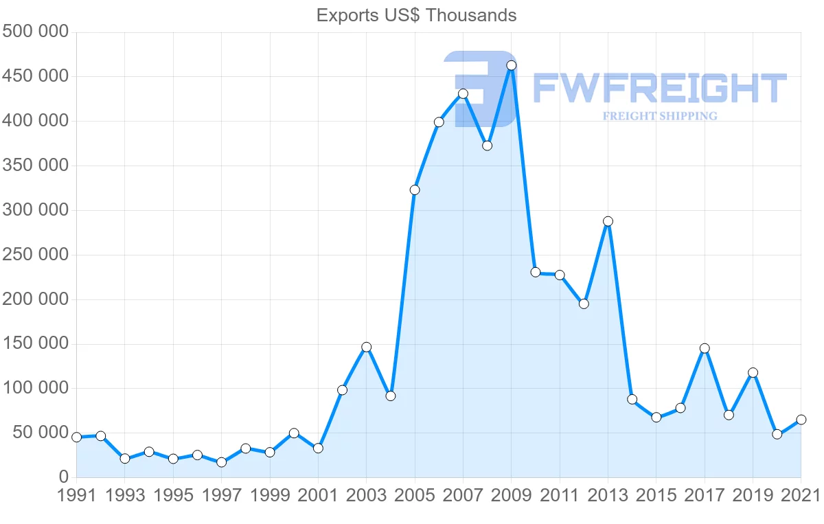 Shipping company from Ecuador to Guatemala