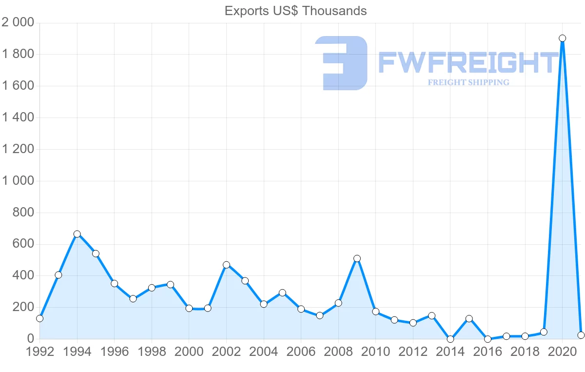 Shipping company from Ecuador to Guyana