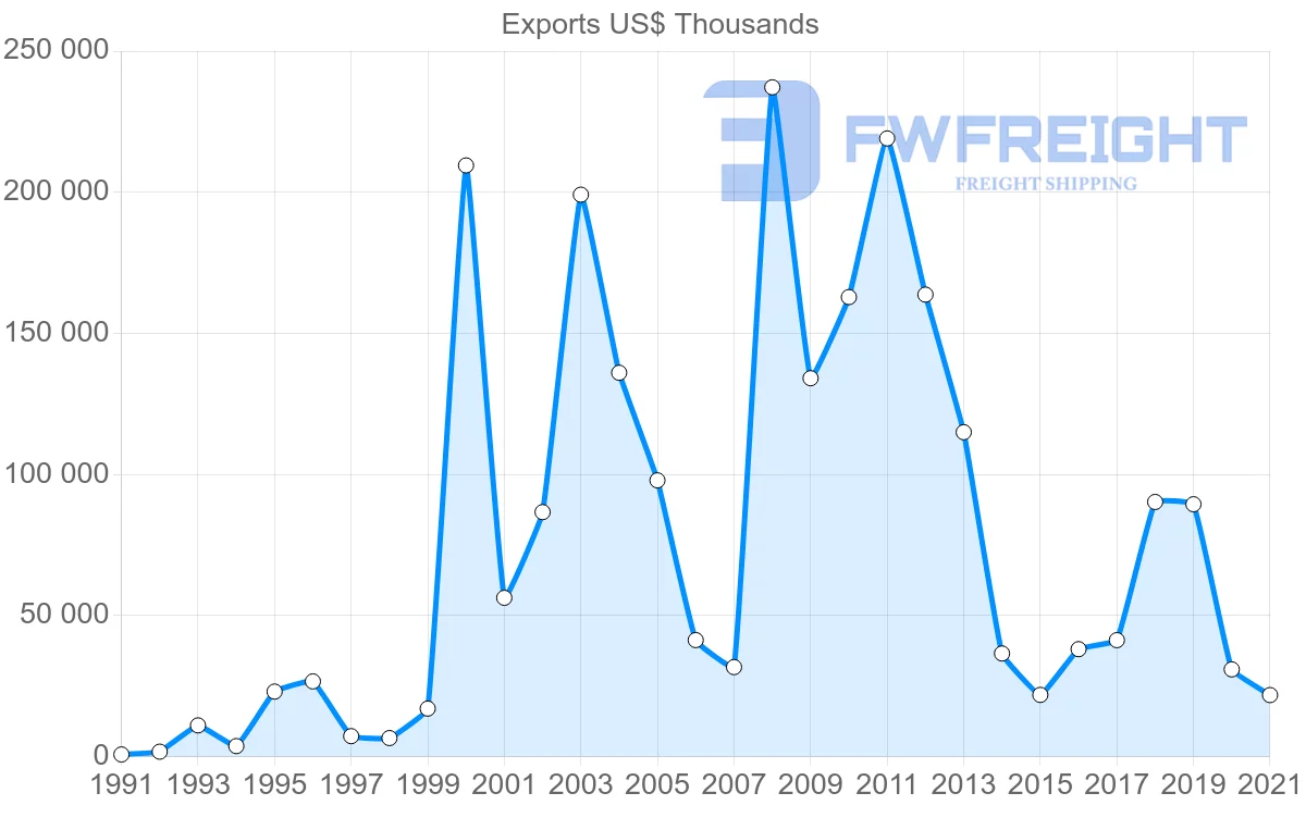 Shipping company from Ecuador to Honduras
