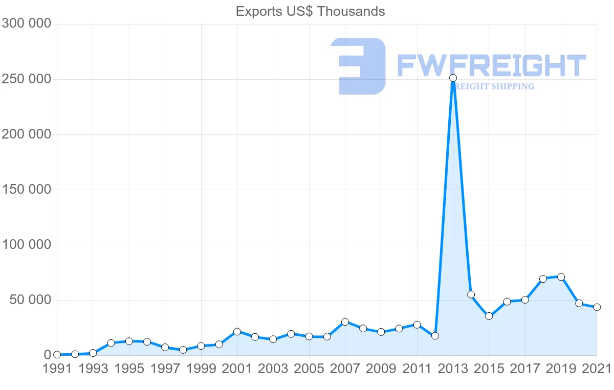 Shipping company from Ecuador to Hong Kong