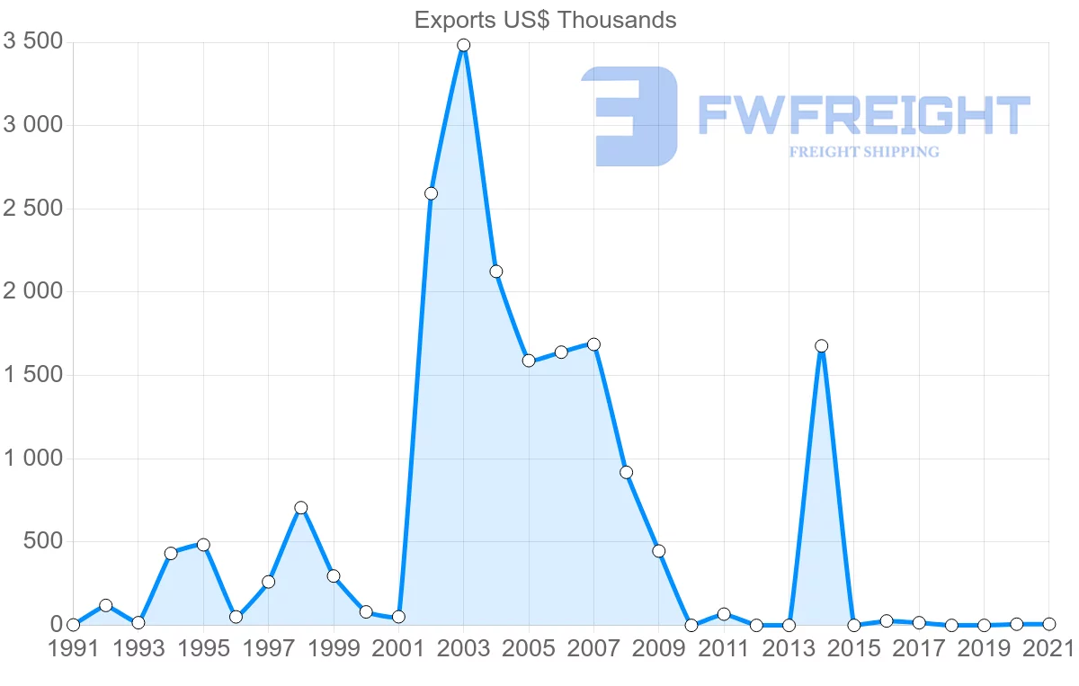 Shipping company from Ecuador to Iceland