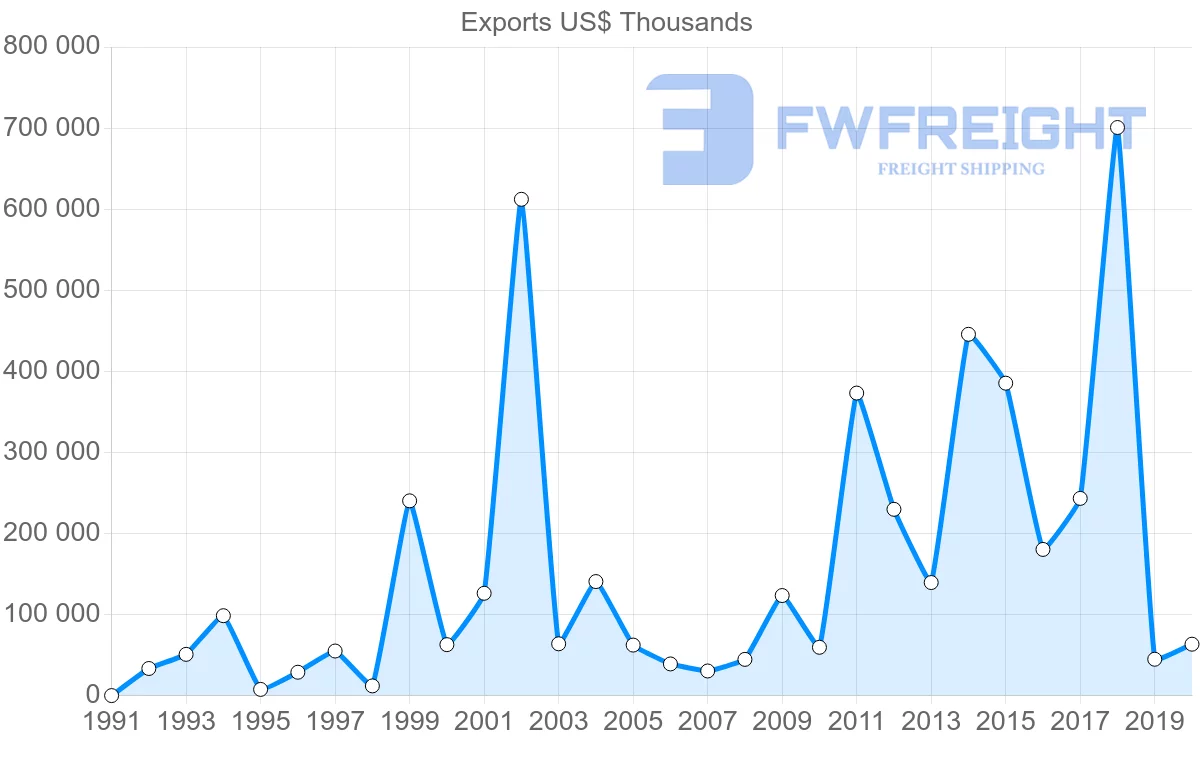 Shipping company from Ecuador to India