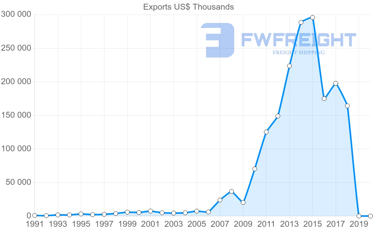 Shipping company from Ecuador to Indonesia