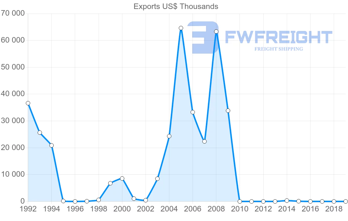 Shipping company from Ecuador to Iran