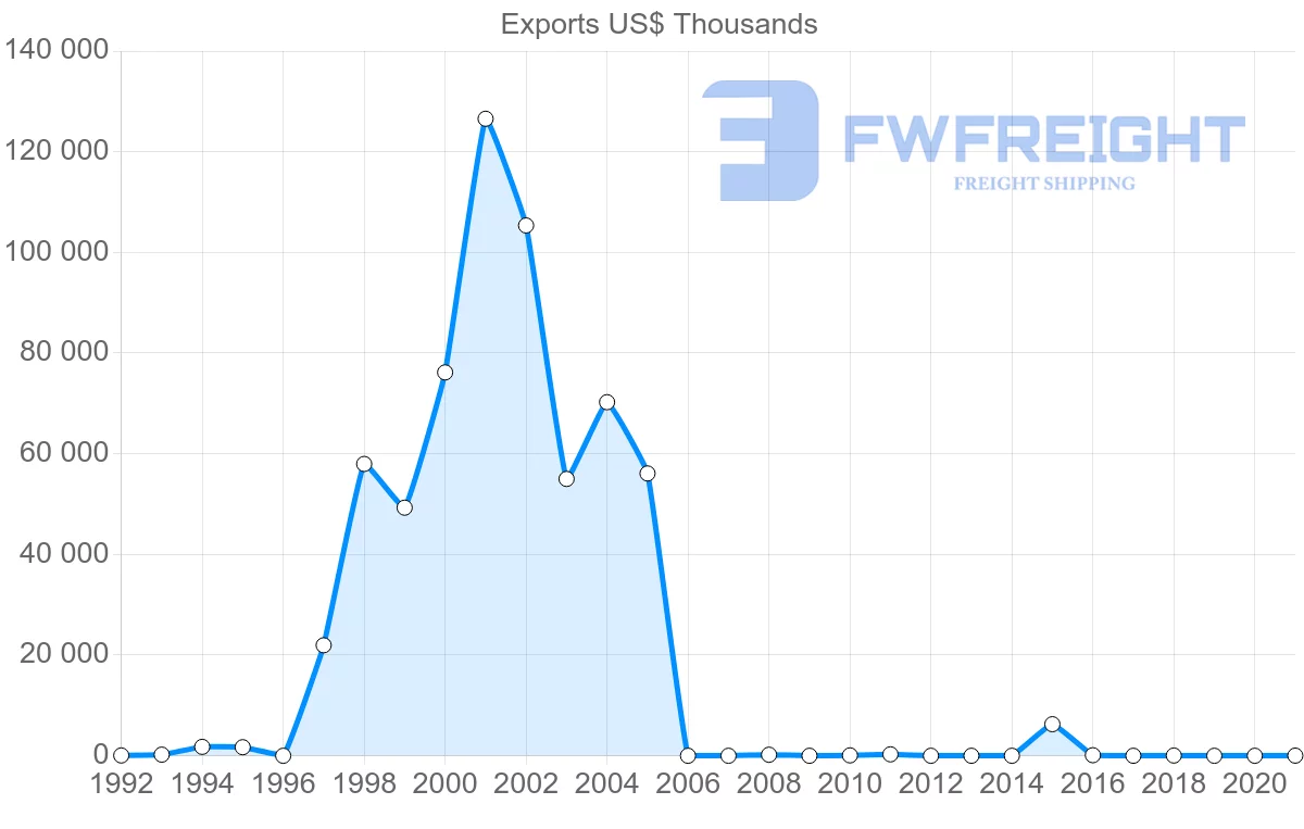 Shipping company from Ecuador to Iraq