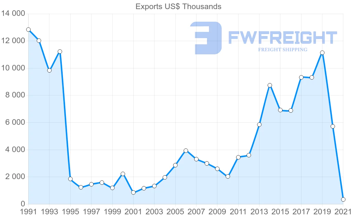 Shipping company from Ecuador to Ireland