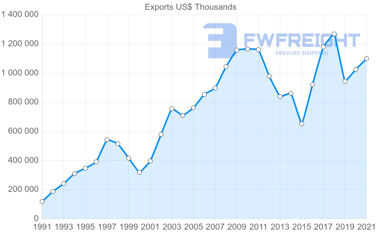 Shipping company from Ecuador to Italy