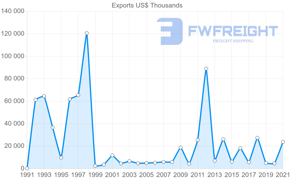 Shipping company from Ecuador to Jamaica