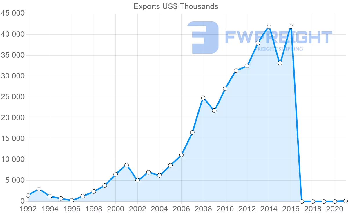 Shipping company from Ecuador to Kazakhstan