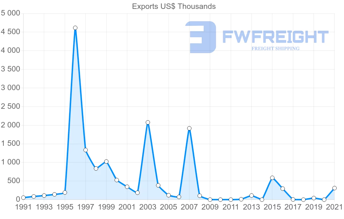 Shipping company from Ecuador to Kenya