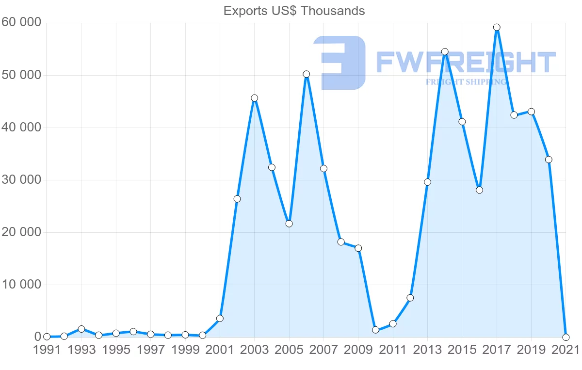 Shipping company from Ecuador to Kuwait