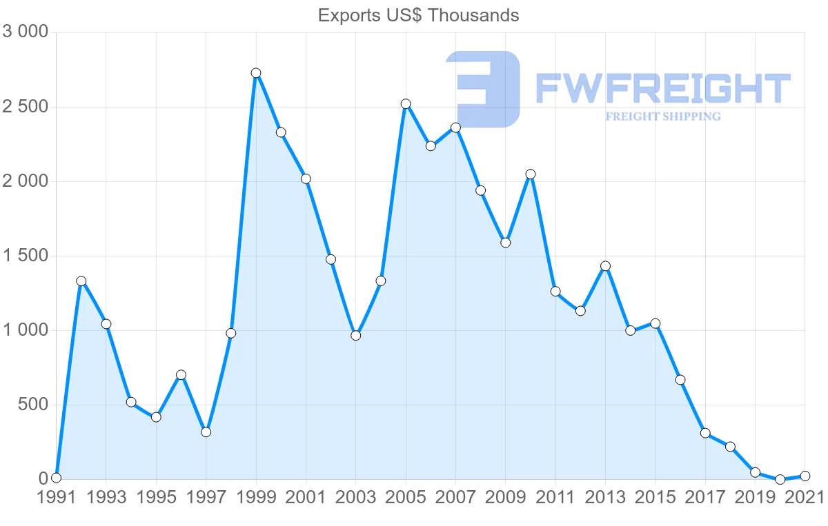 Shipping company from Ecuador to Lebanon