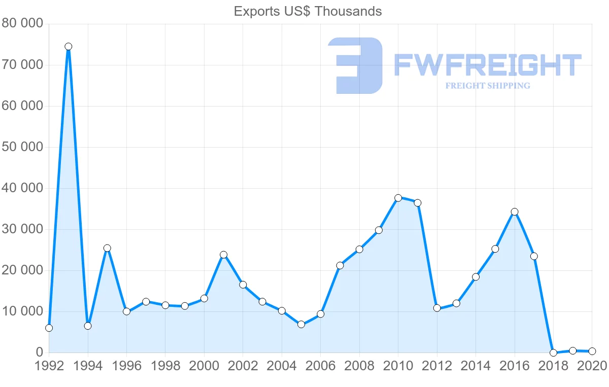 Shipping company from Ecuador to Lithuania