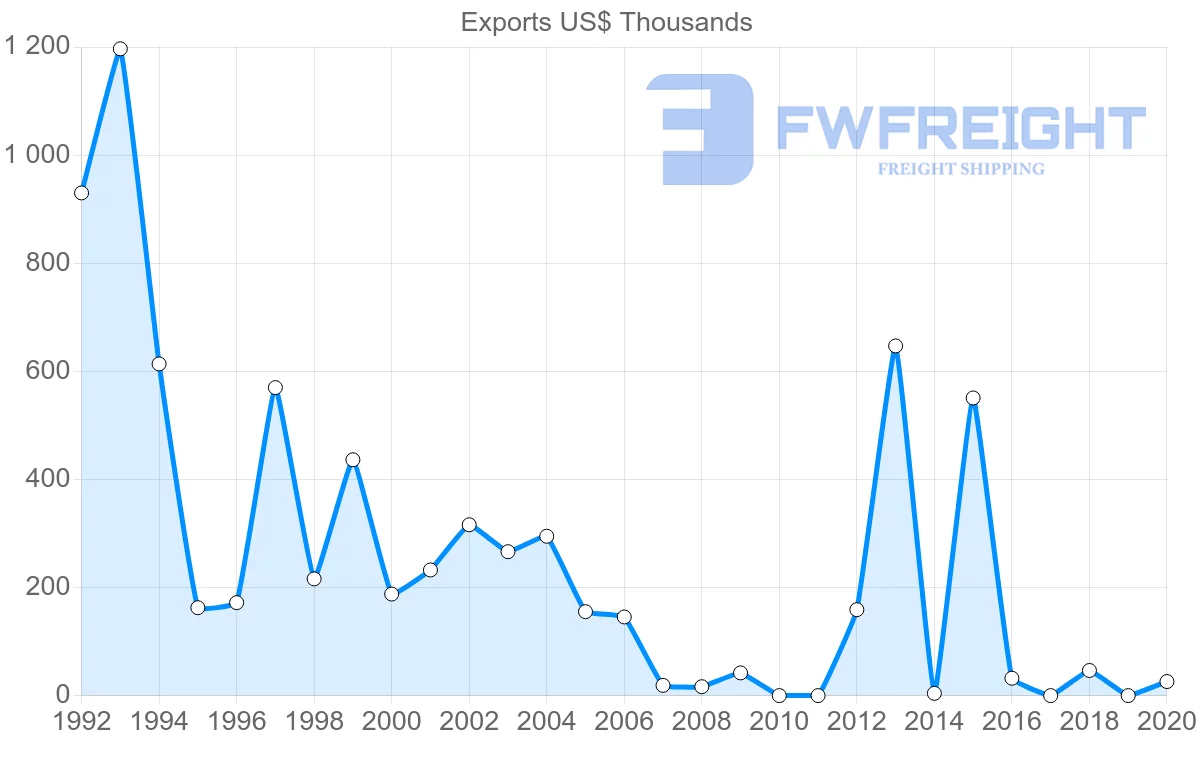 Shipping company from Ecuador to Madagascar