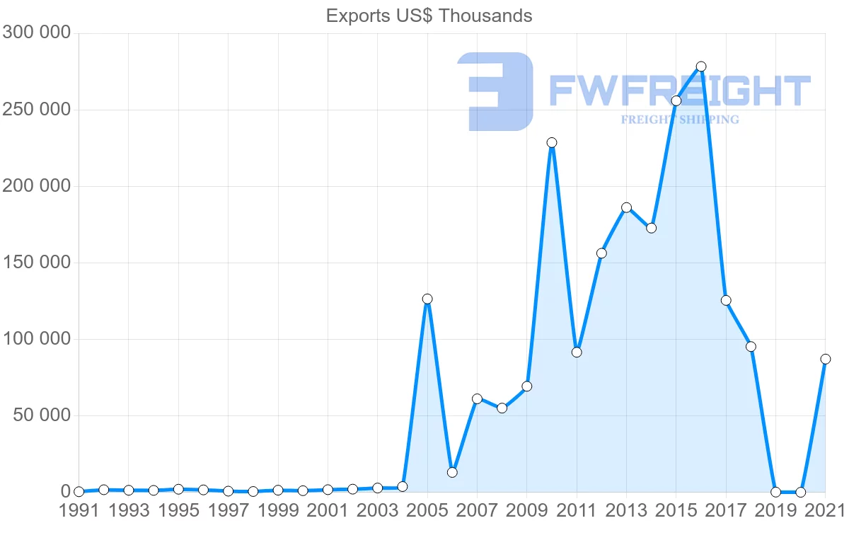Shipping company from Ecuador to Malaysia