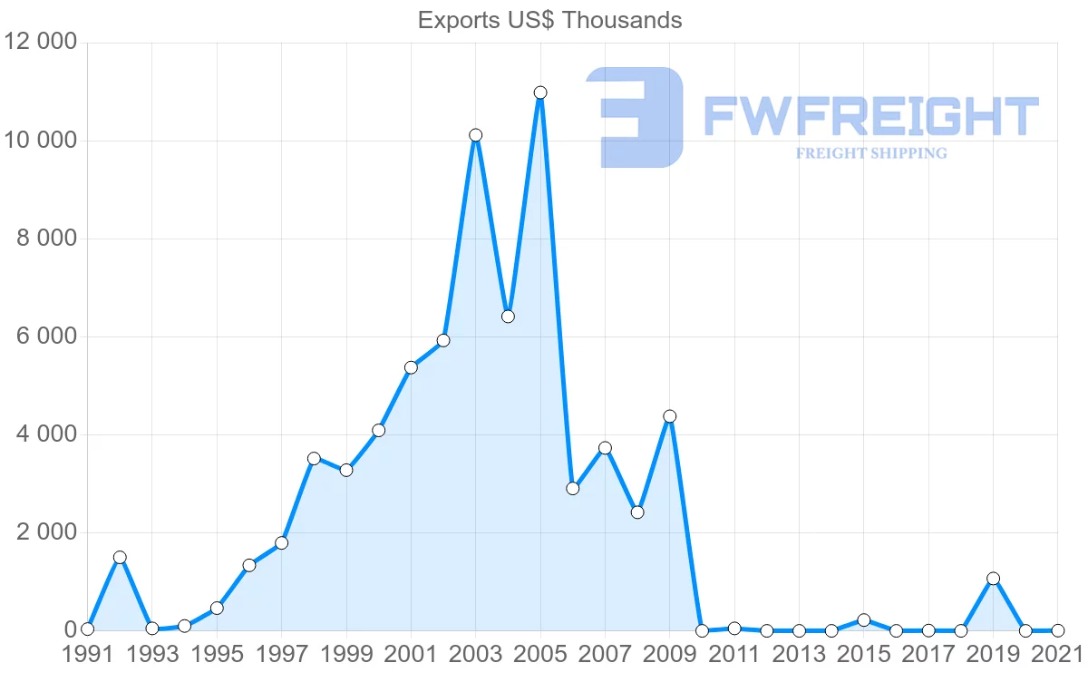 Shipping company from Ecuador to Malta