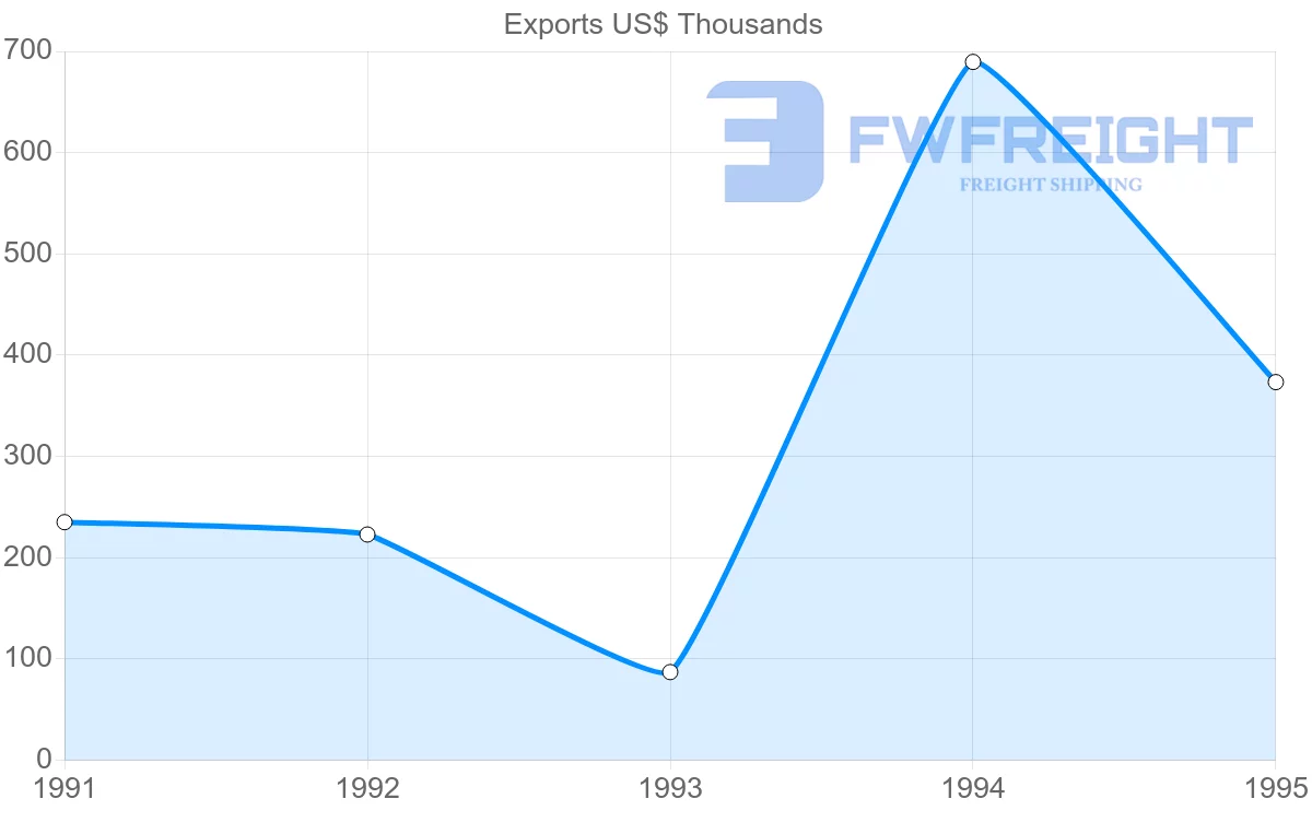 Shipping company from Ecuador to Martinique
