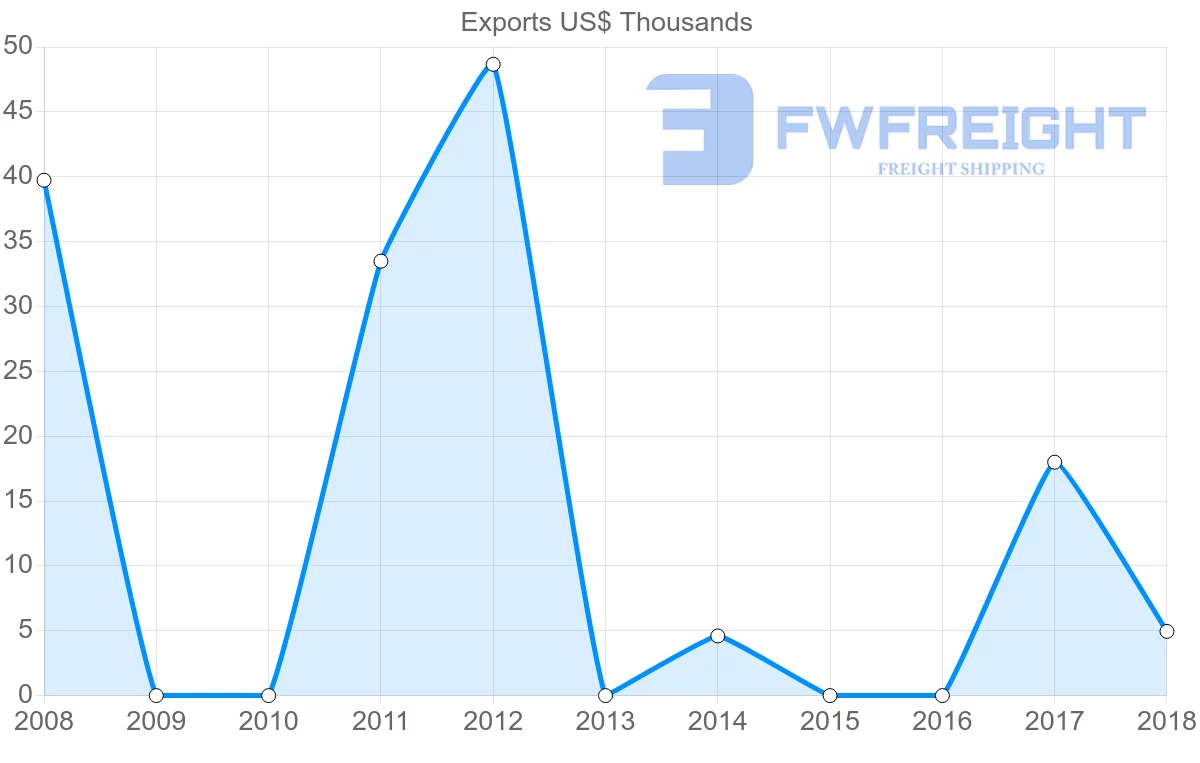 Shipping company from Ecuador to Mauritania