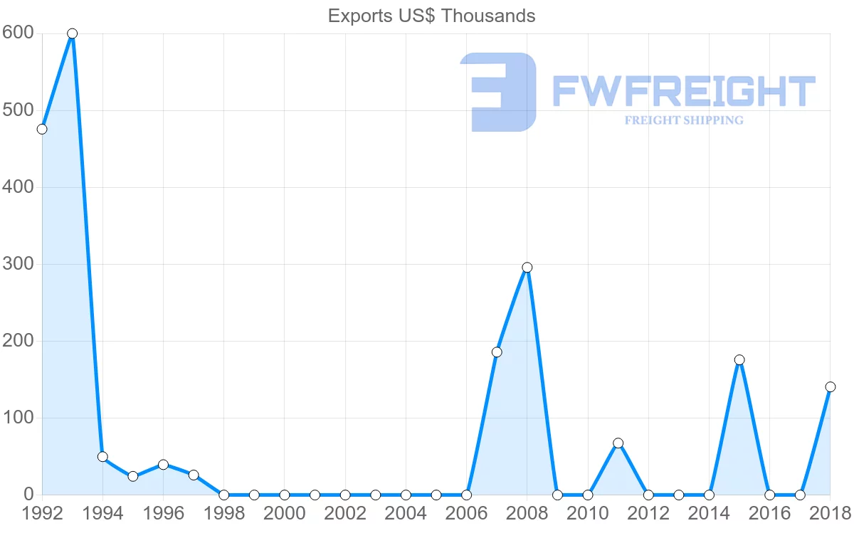 Shipping company from Ecuador to Mauritius