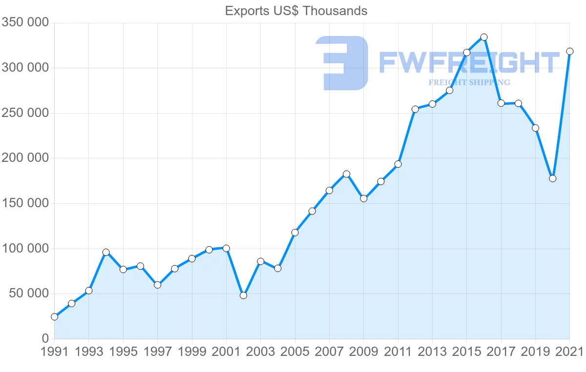 Shipping company from Ecuador to Mexico