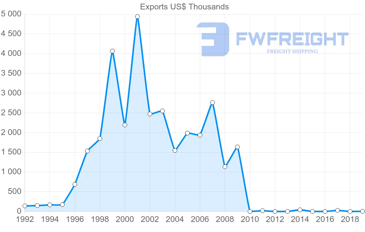 Shipping company from Ecuador to Moldova