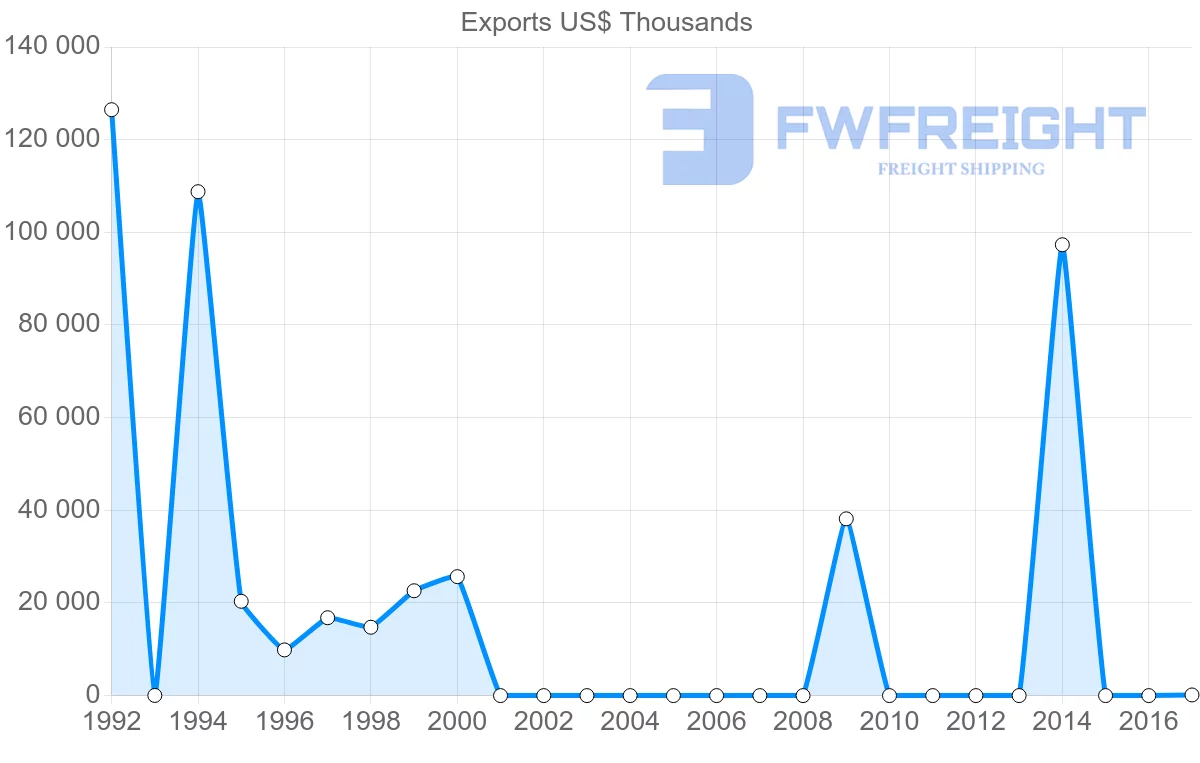 Shipping company from Ecuador to Montenegro