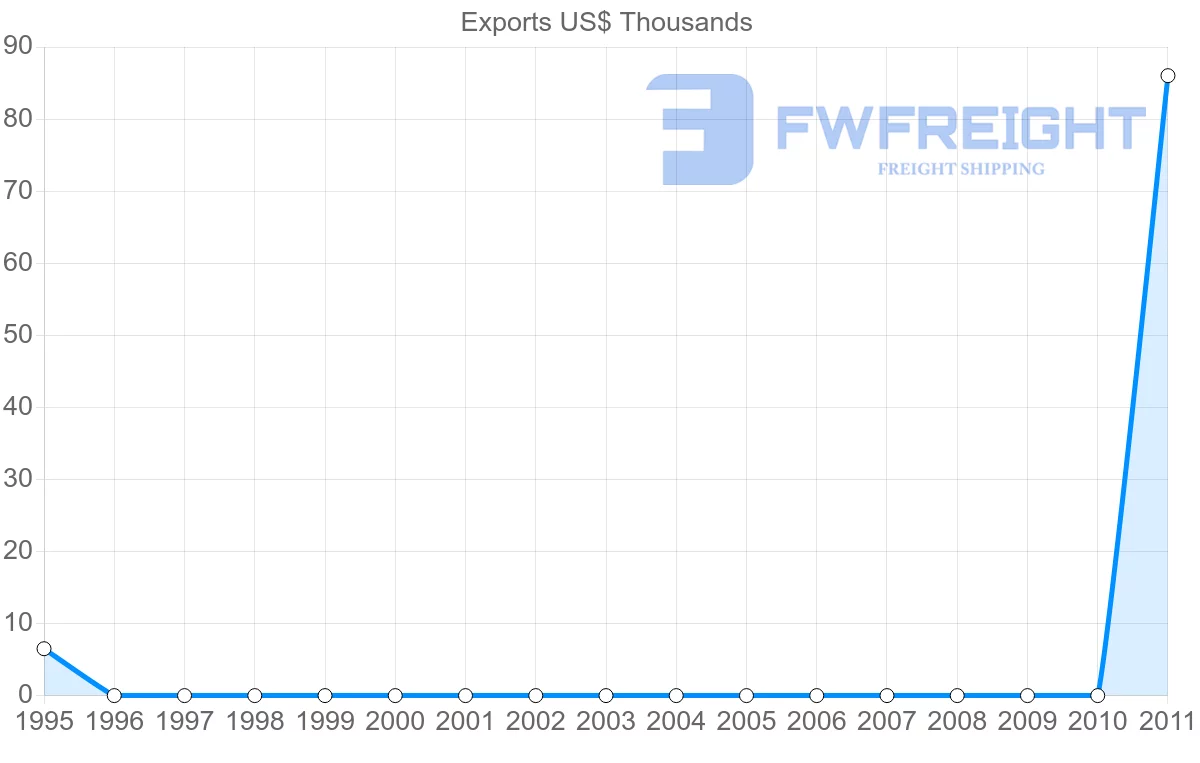 Shipping company from Ecuador to Montserrat