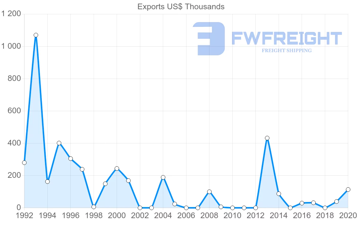 Shipping company from Ecuador to Mozambique