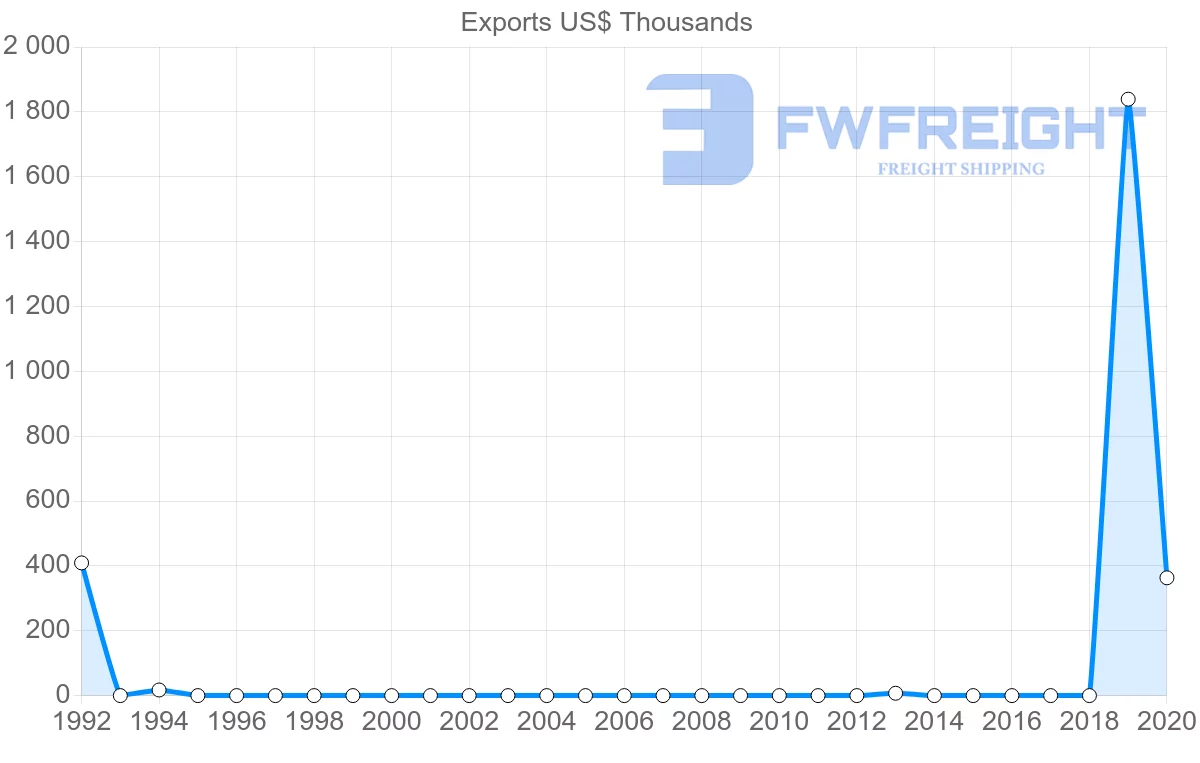 Shipping company from Ecuador to Myanmar