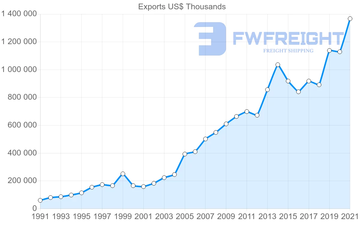 Shipping company from Ecuador to Netherlands