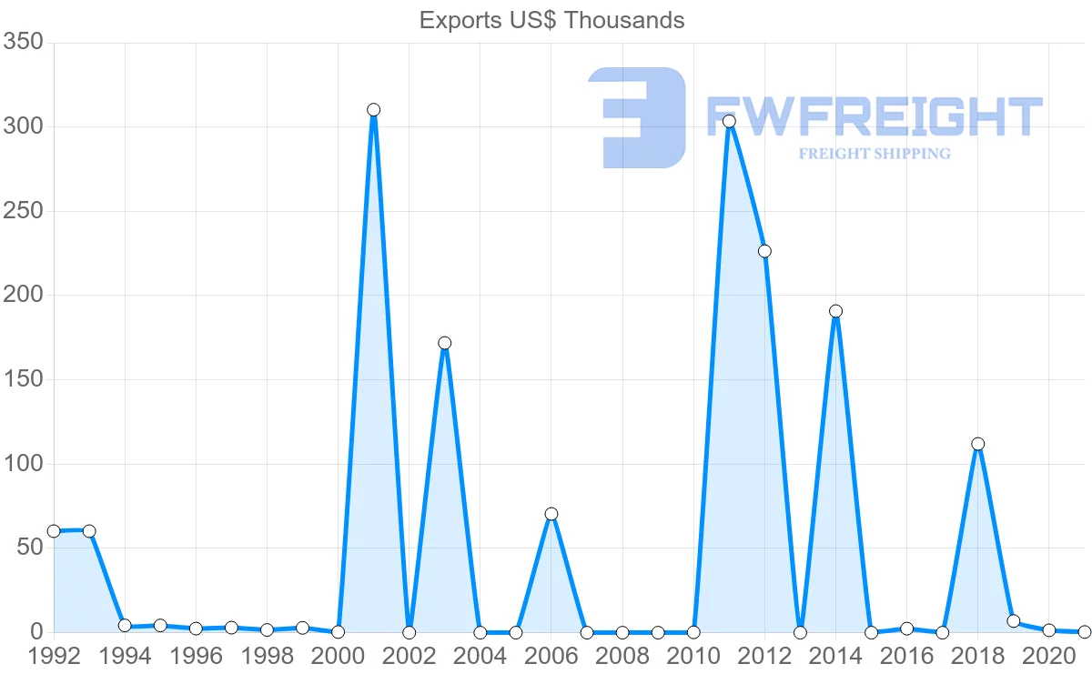 Shipping company from Ecuador to New Caledonia