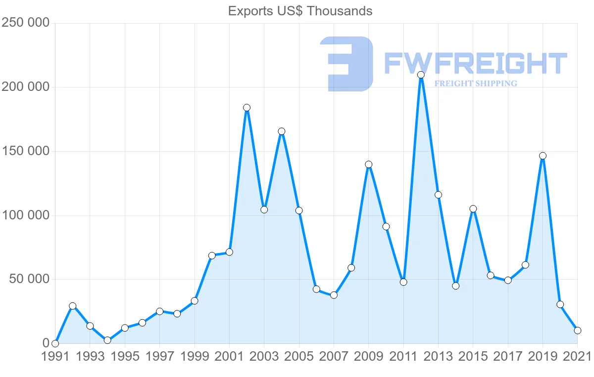 Shipping company from Ecuador to Nicaragua